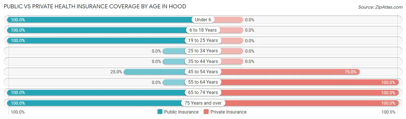 Public vs Private Health Insurance Coverage by Age in Hood