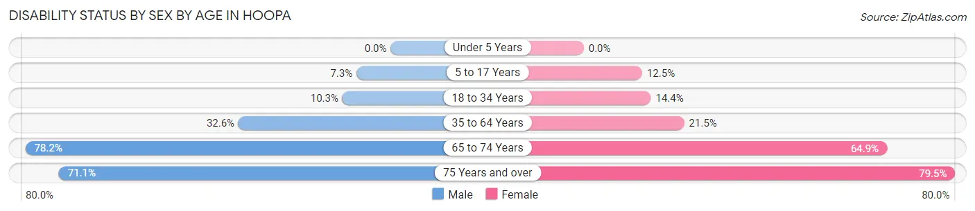 Disability Status by Sex by Age in Hoopa
