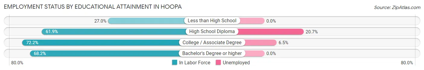Employment Status by Educational Attainment in Hoopa