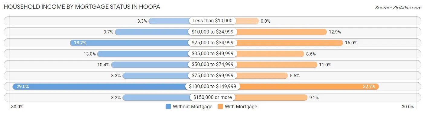 Household Income by Mortgage Status in Hoopa