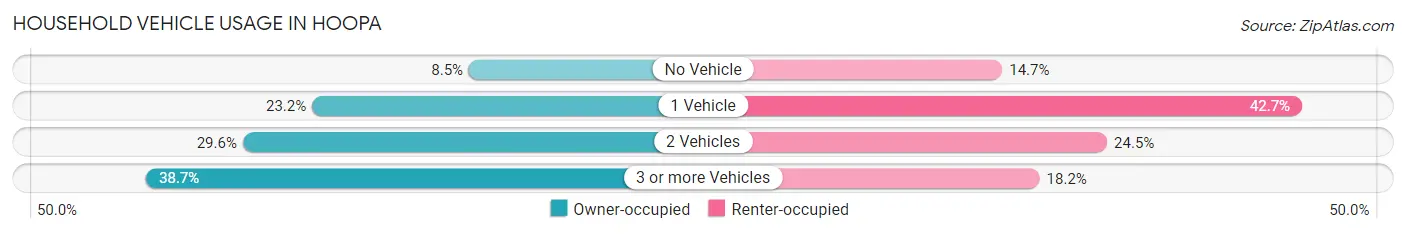 Household Vehicle Usage in Hoopa