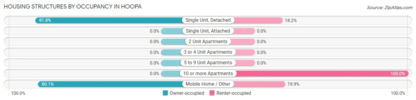 Housing Structures by Occupancy in Hoopa