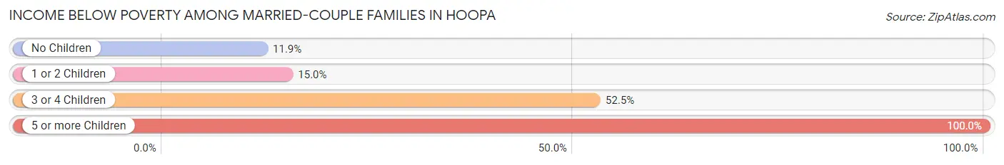 Income Below Poverty Among Married-Couple Families in Hoopa