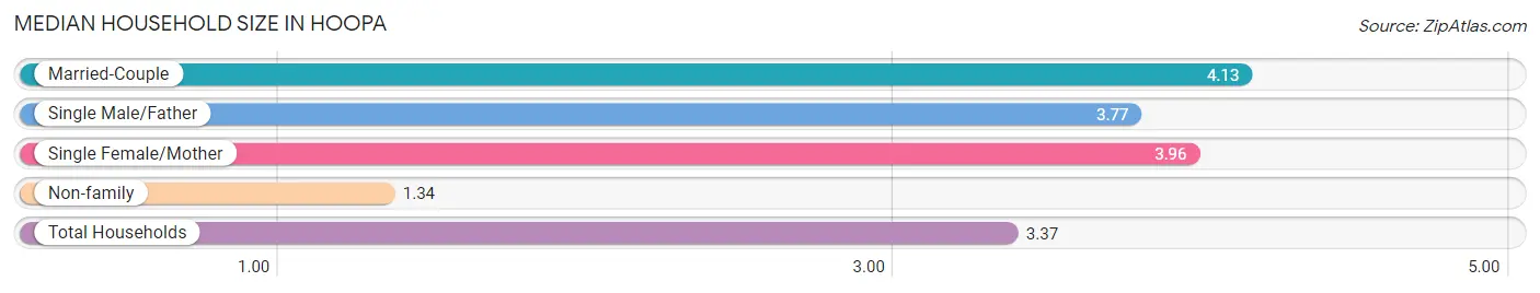 Median Household Size in Hoopa