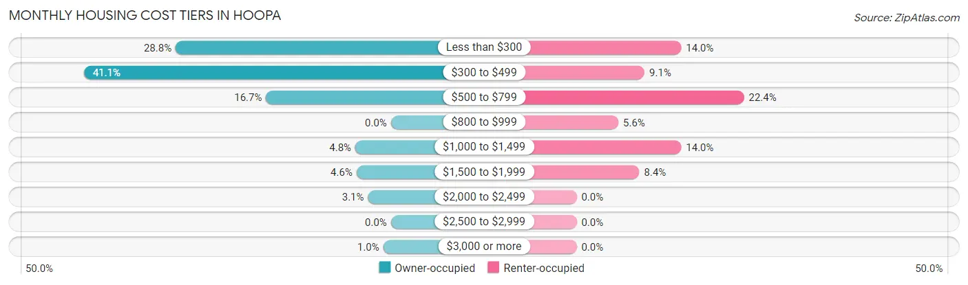 Monthly Housing Cost Tiers in Hoopa