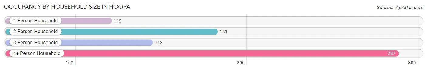 Occupancy by Household Size in Hoopa