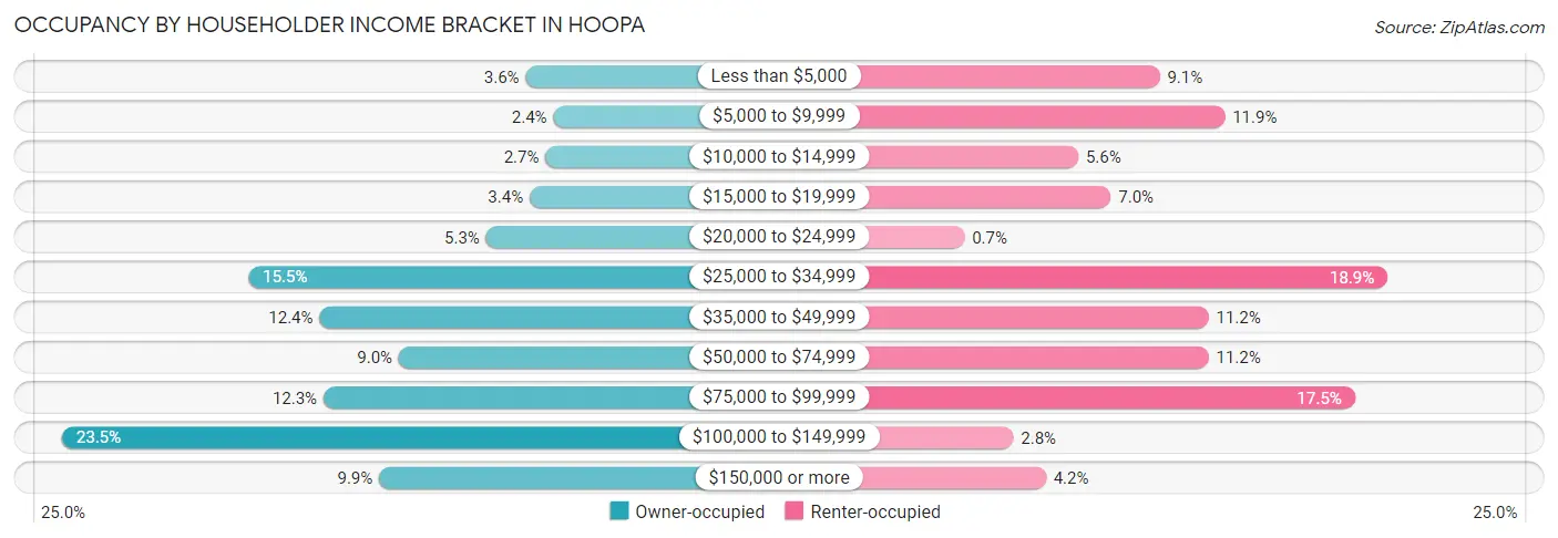 Occupancy by Householder Income Bracket in Hoopa