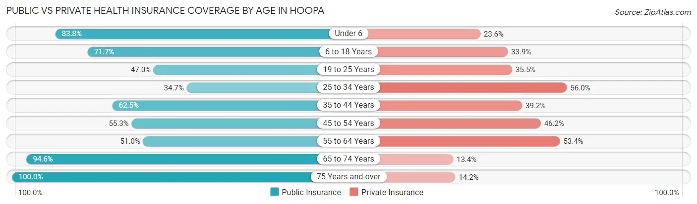 Public vs Private Health Insurance Coverage by Age in Hoopa