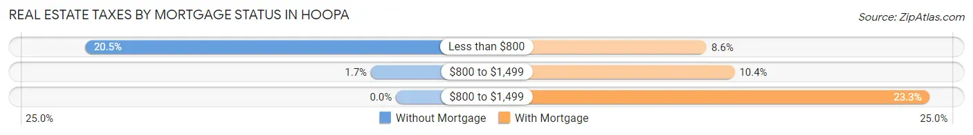 Real Estate Taxes by Mortgage Status in Hoopa