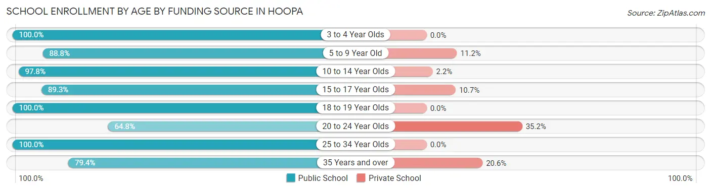 School Enrollment by Age by Funding Source in Hoopa