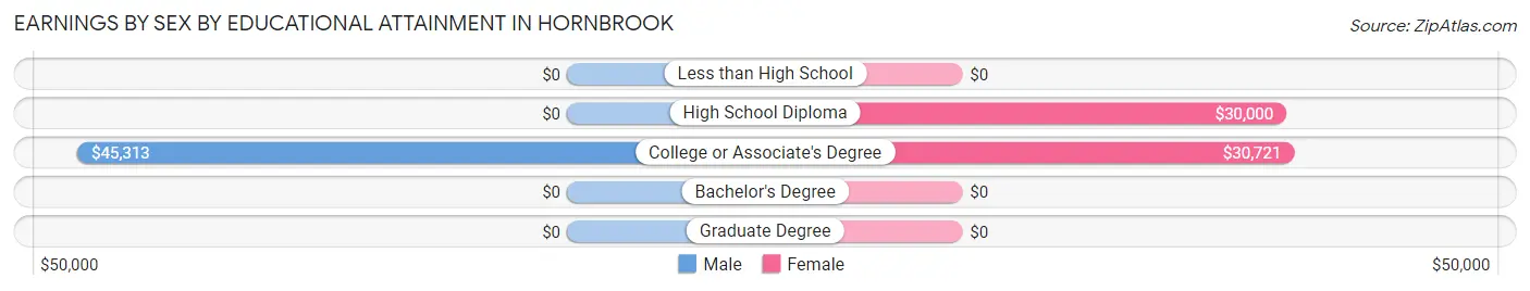 Earnings by Sex by Educational Attainment in Hornbrook