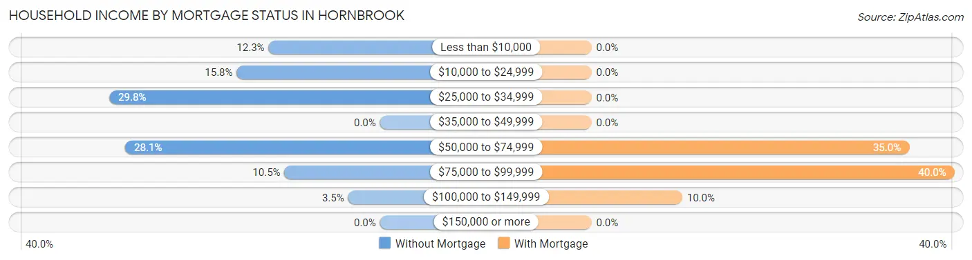 Household Income by Mortgage Status in Hornbrook