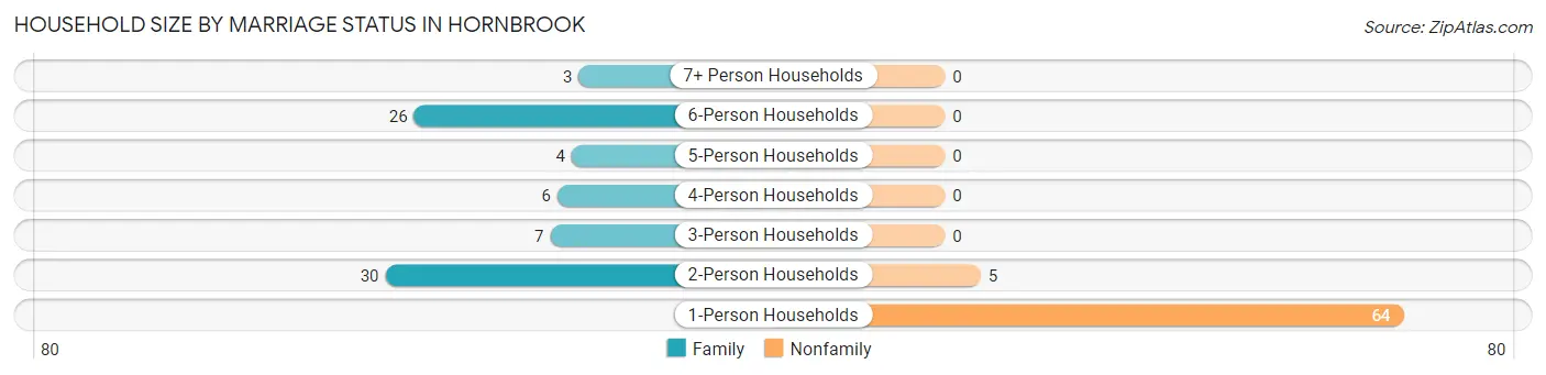Household Size by Marriage Status in Hornbrook
