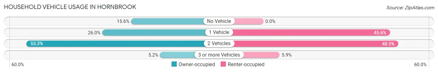 Household Vehicle Usage in Hornbrook