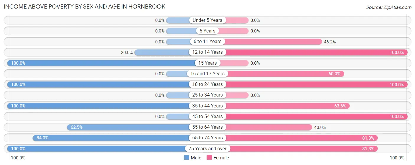 Income Above Poverty by Sex and Age in Hornbrook