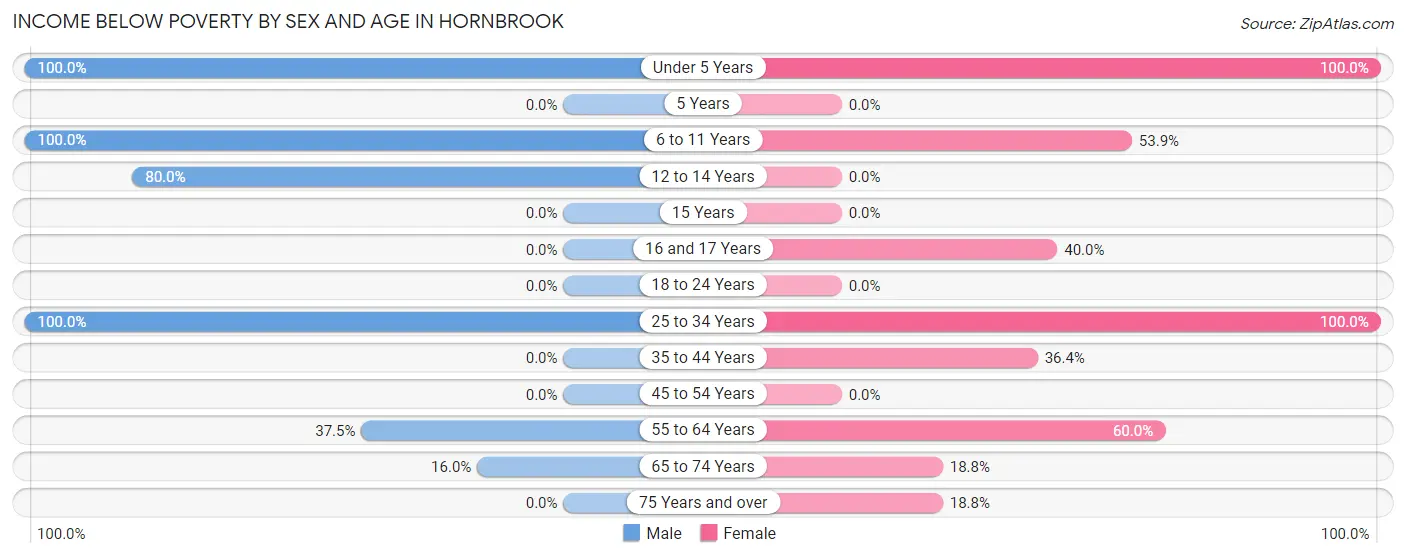 Income Below Poverty by Sex and Age in Hornbrook
