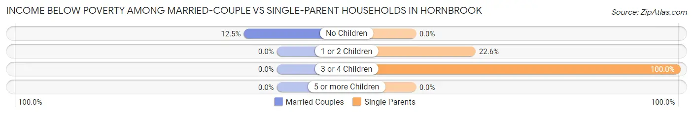 Income Below Poverty Among Married-Couple vs Single-Parent Households in Hornbrook