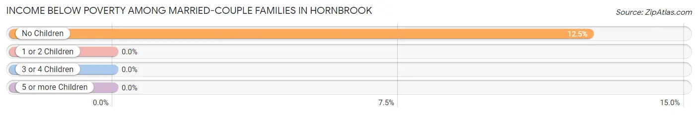 Income Below Poverty Among Married-Couple Families in Hornbrook