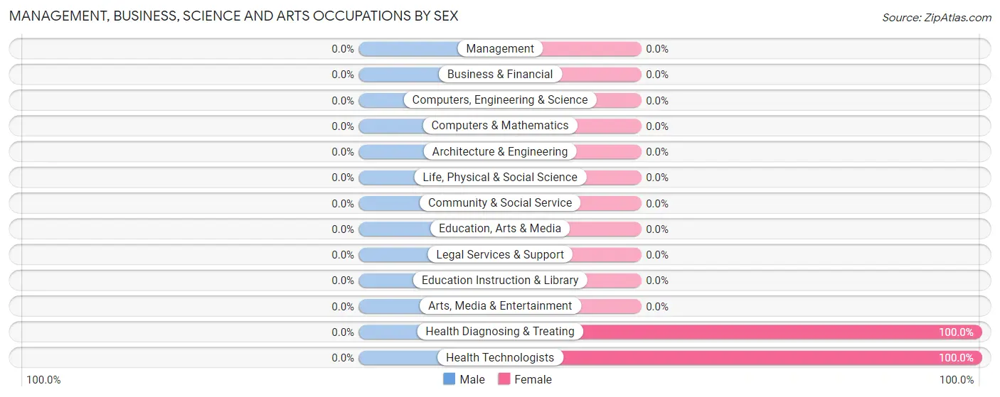 Management, Business, Science and Arts Occupations by Sex in Hornbrook