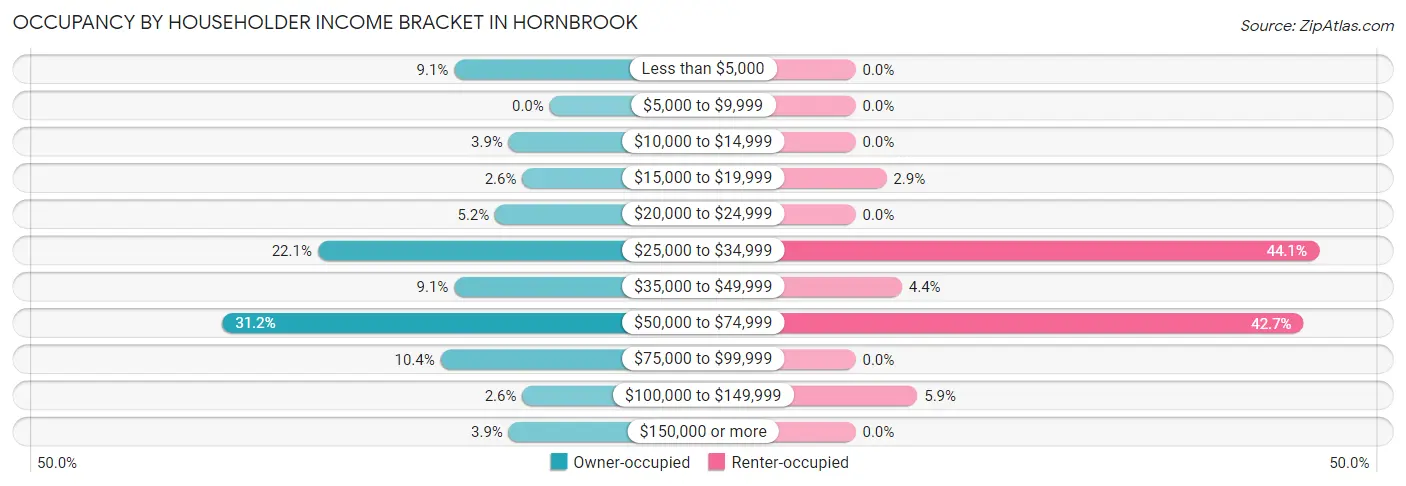 Occupancy by Householder Income Bracket in Hornbrook