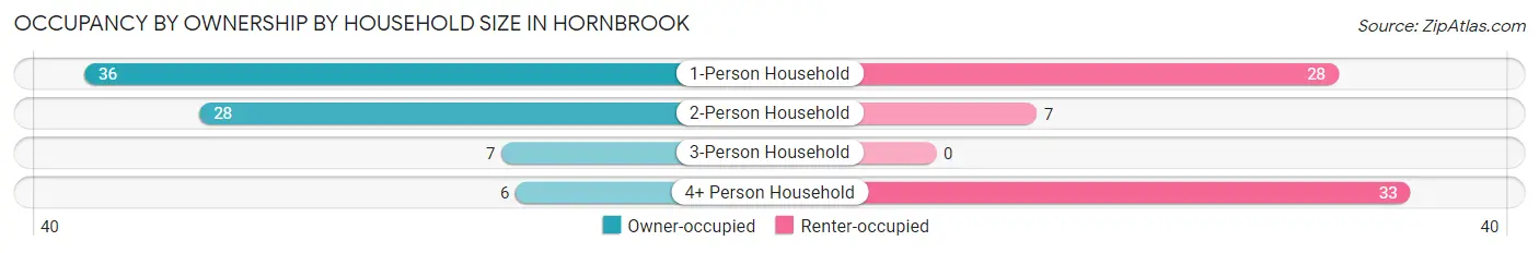 Occupancy by Ownership by Household Size in Hornbrook