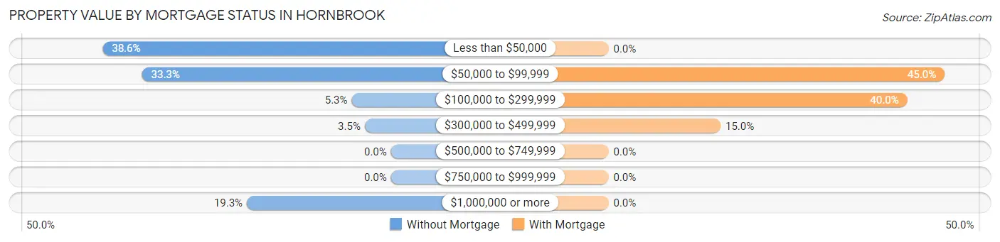 Property Value by Mortgage Status in Hornbrook