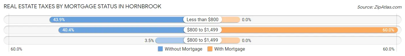 Real Estate Taxes by Mortgage Status in Hornbrook