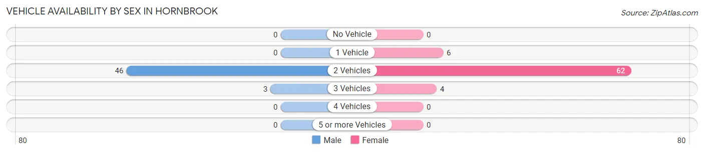 Vehicle Availability by Sex in Hornbrook