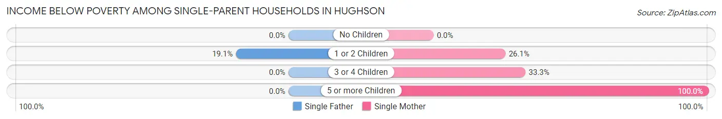 Income Below Poverty Among Single-Parent Households in Hughson