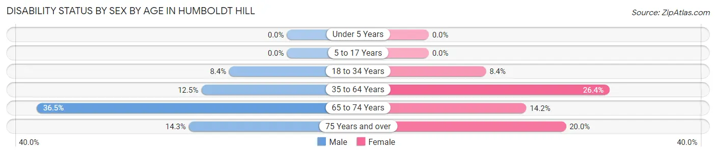 Disability Status by Sex by Age in Humboldt Hill