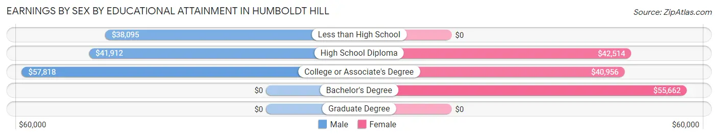 Earnings by Sex by Educational Attainment in Humboldt Hill