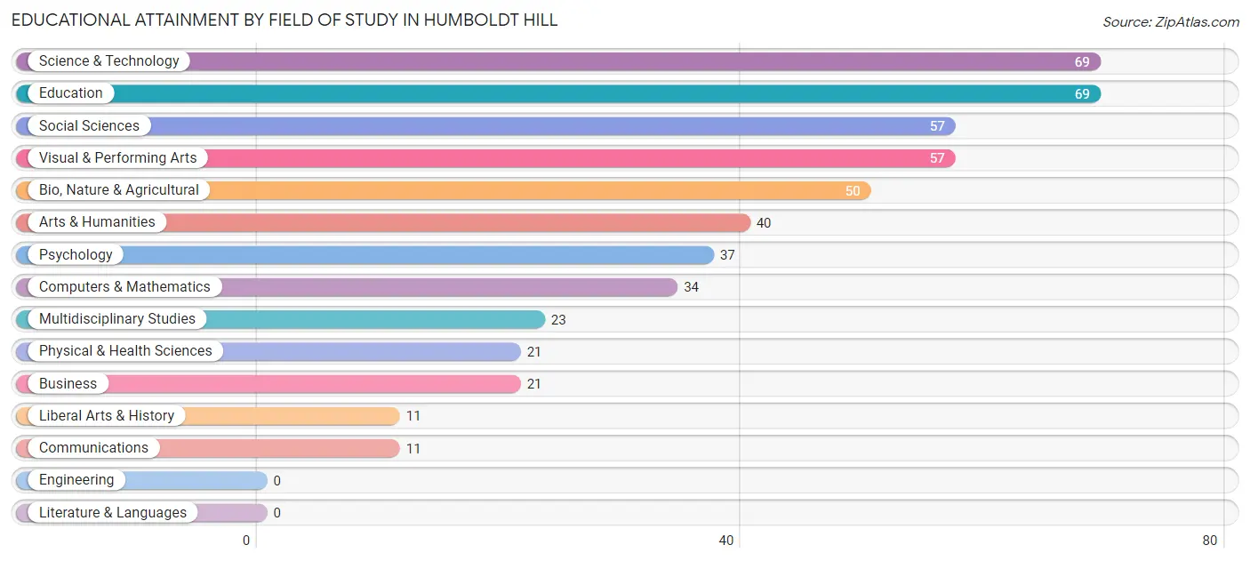 Educational Attainment by Field of Study in Humboldt Hill