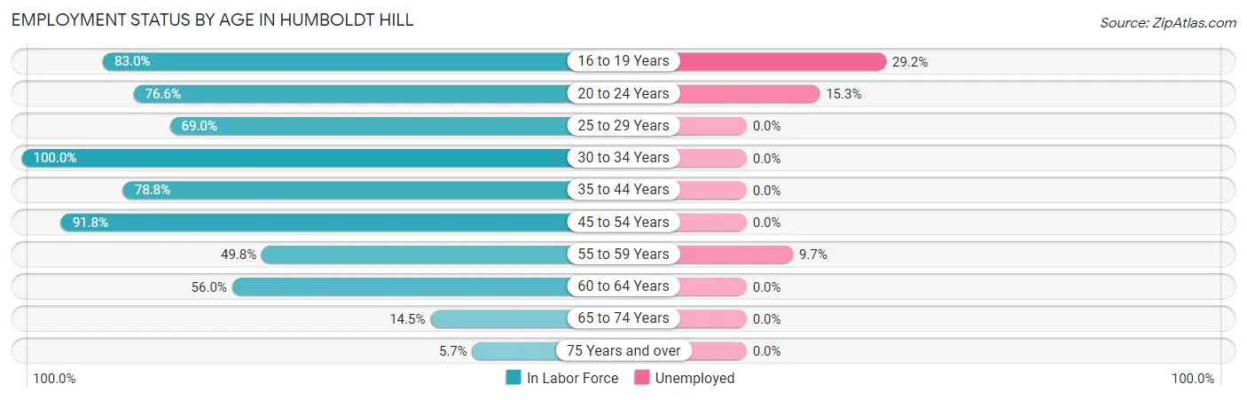 Employment Status by Age in Humboldt Hill