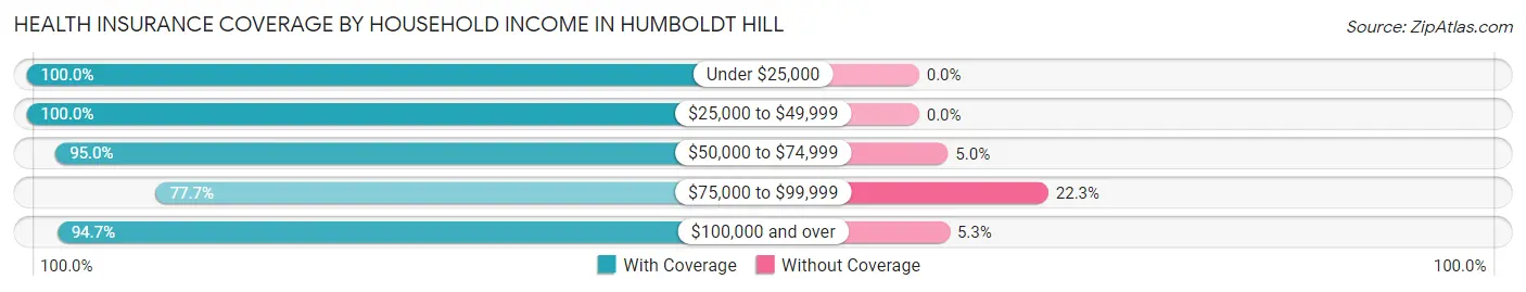 Health Insurance Coverage by Household Income in Humboldt Hill