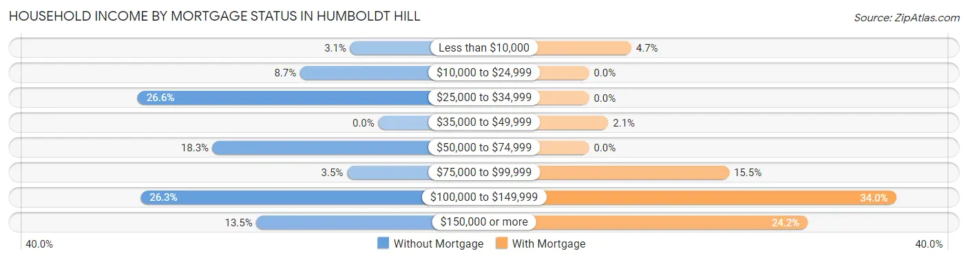 Household Income by Mortgage Status in Humboldt Hill
