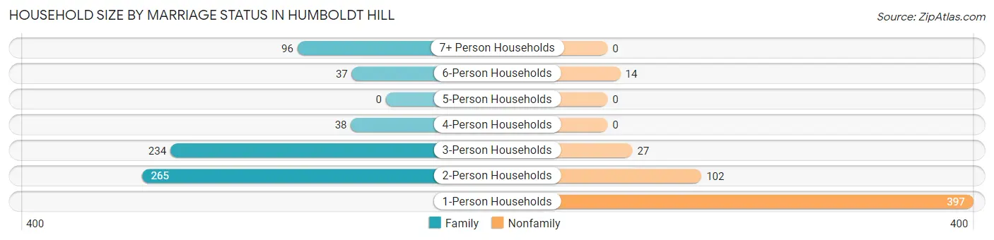 Household Size by Marriage Status in Humboldt Hill