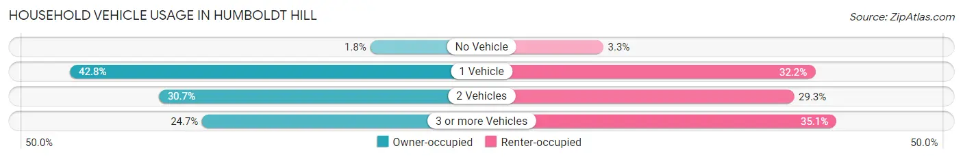 Household Vehicle Usage in Humboldt Hill