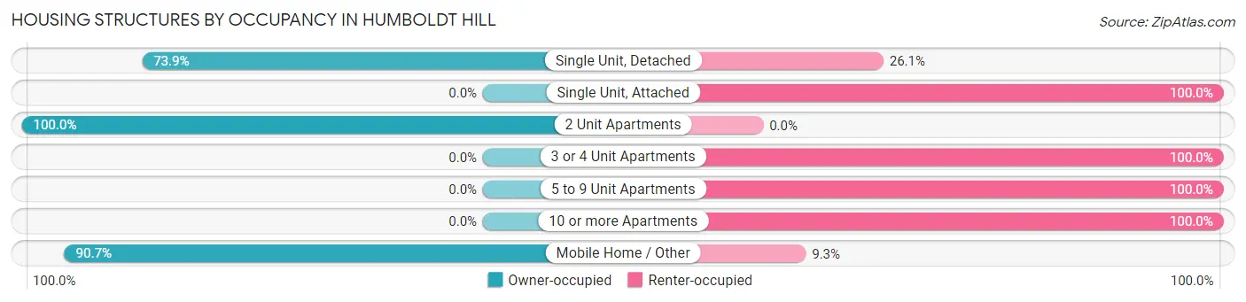 Housing Structures by Occupancy in Humboldt Hill