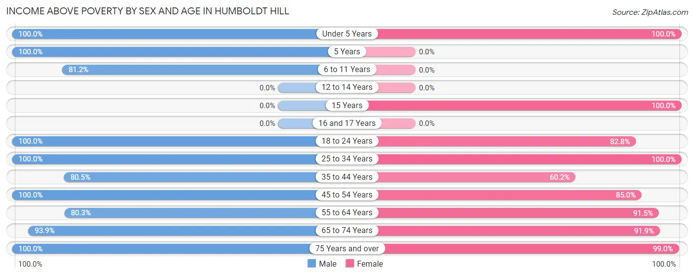 Income Above Poverty by Sex and Age in Humboldt Hill