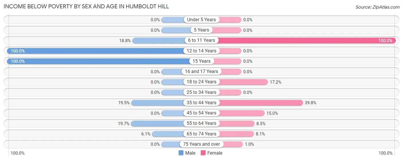 Income Below Poverty by Sex and Age in Humboldt Hill