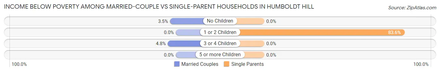 Income Below Poverty Among Married-Couple vs Single-Parent Households in Humboldt Hill