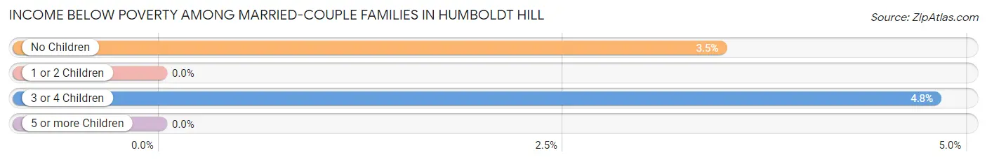 Income Below Poverty Among Married-Couple Families in Humboldt Hill