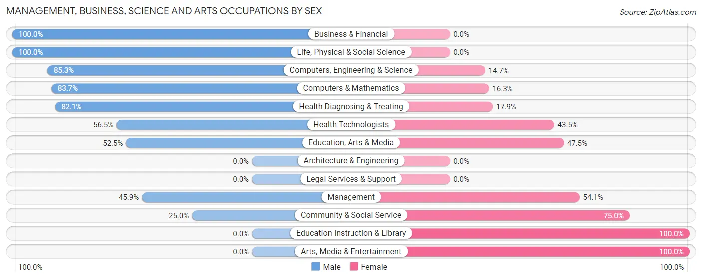 Management, Business, Science and Arts Occupations by Sex in Humboldt Hill