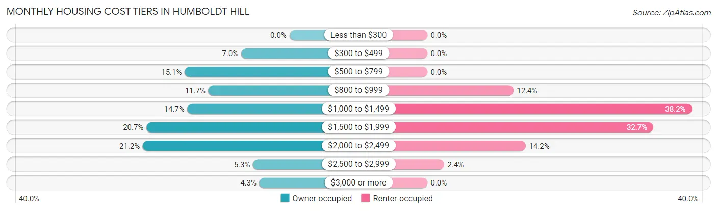 Monthly Housing Cost Tiers in Humboldt Hill