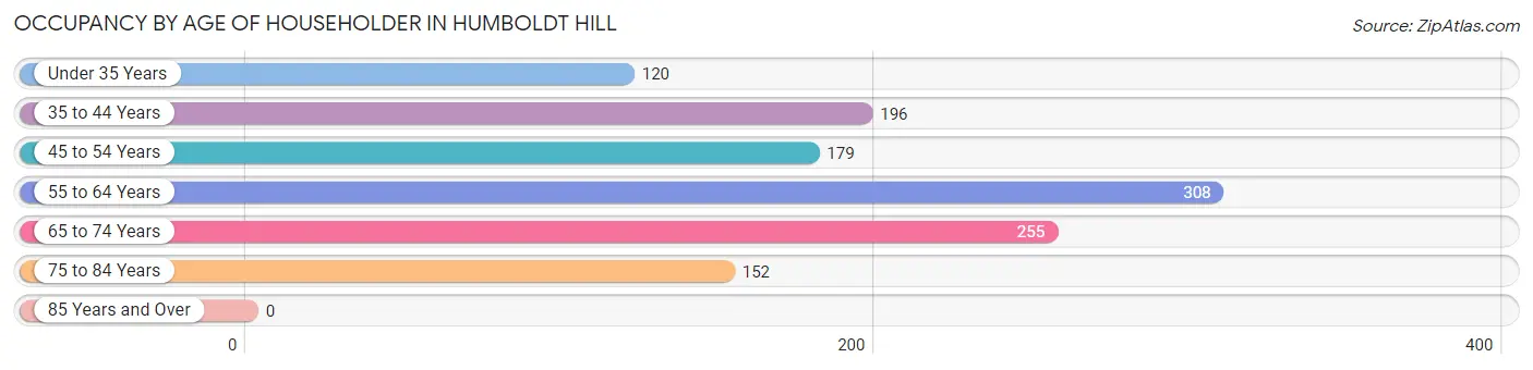 Occupancy by Age of Householder in Humboldt Hill