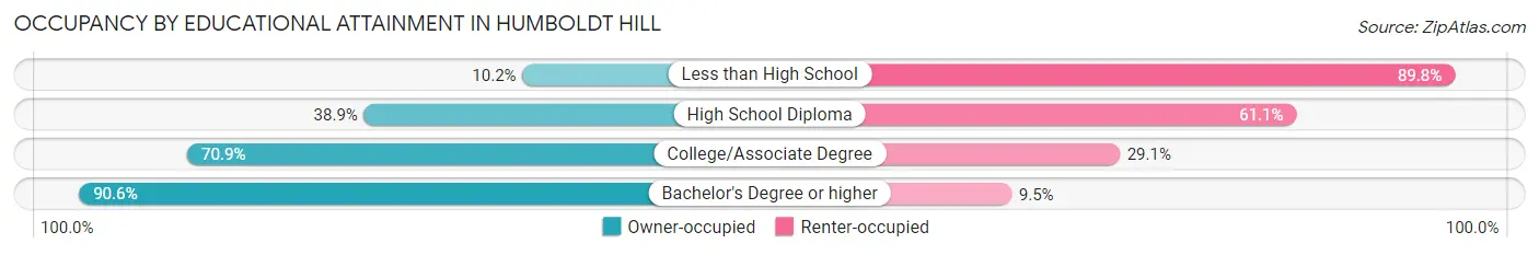 Occupancy by Educational Attainment in Humboldt Hill