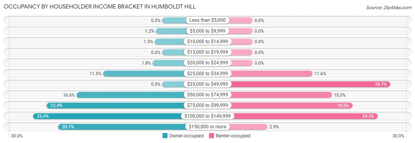 Occupancy by Householder Income Bracket in Humboldt Hill