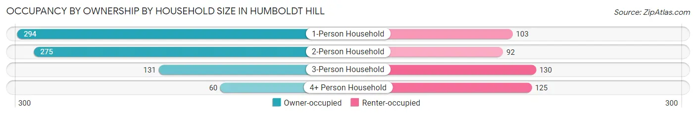 Occupancy by Ownership by Household Size in Humboldt Hill