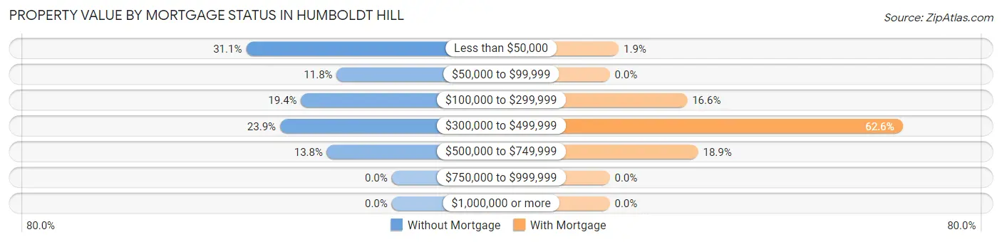 Property Value by Mortgage Status in Humboldt Hill