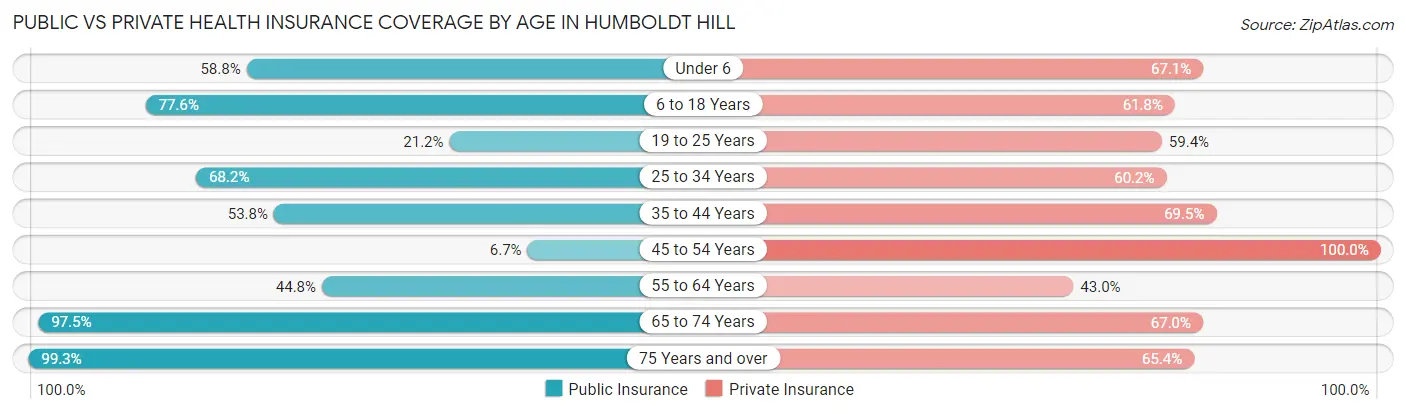 Public vs Private Health Insurance Coverage by Age in Humboldt Hill